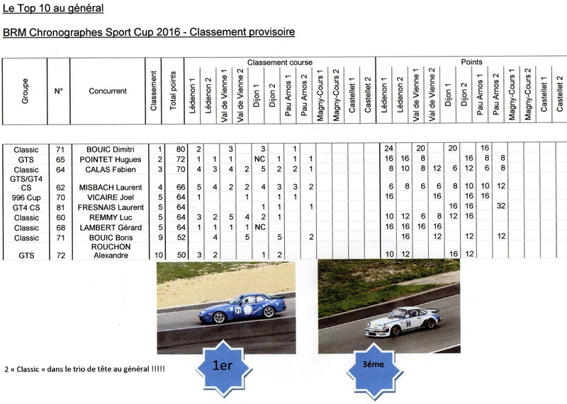 Trophée BRM Sport Cup 2016 avec le Porsche Club Motorsport - Page 2 Classe10