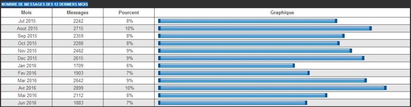 Statistiques Forum - Page 2 Messag11