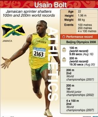 Usain Bolt (Jamaica) - the fastest sprinter ever! Bolt310