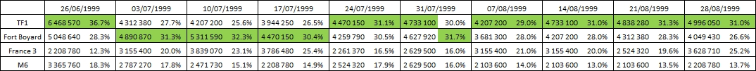 Audiences des émissions de Fort Boyard 2016 - Page 22 Audien13