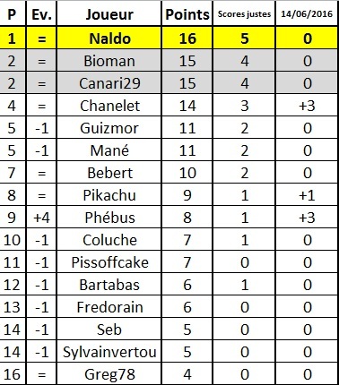 Pronostics Euro 2016 : classement ! Classe20