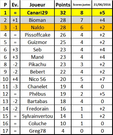 Pronostics Euro 2016 : classement ! - Page 2 Classe27