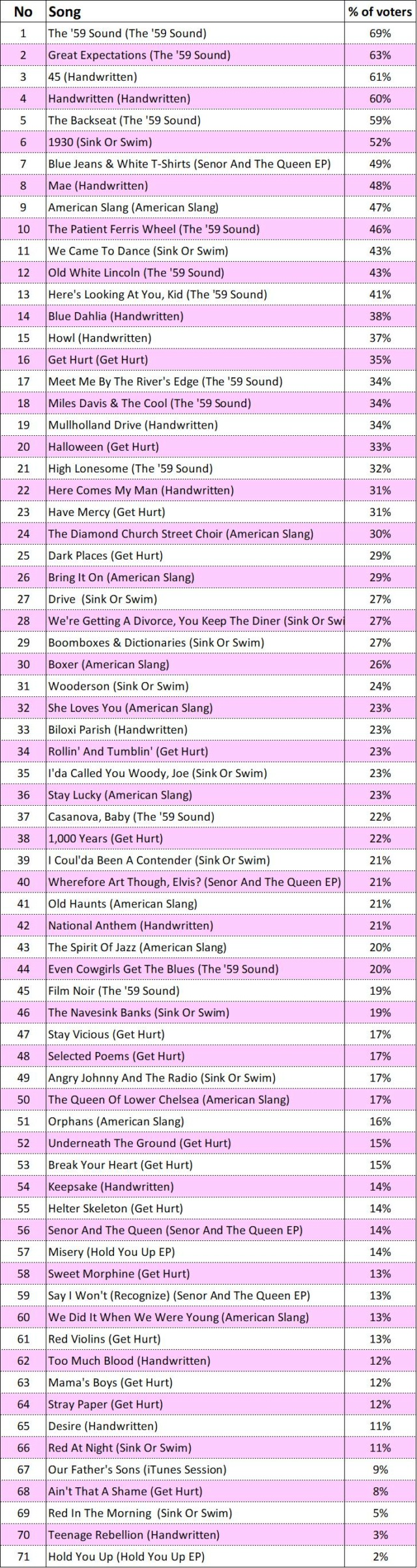 THE RESULTS ARE IN! TGA Summer tour setlist poll 2022_s11