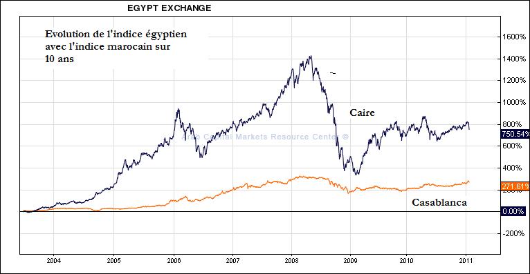 Séance du Mercredi 19 Janvier 2011 à la bourse de Casablanca ( suivi intraday - recommandations - scoops - analyses... )  - Page 7 Egypte11