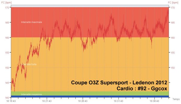CR GGCOX - Coupe O3Z Supersport - Ledenon - 22/09/12 Cardio11