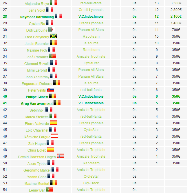 Tous les résultats des courses saisons 2 Rasult12