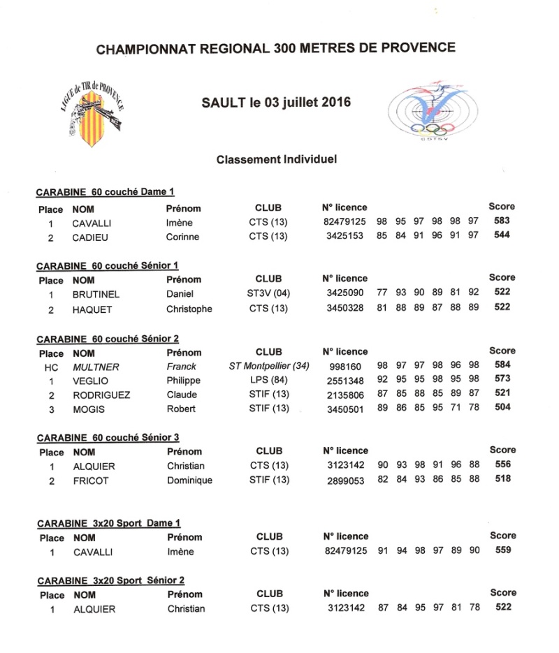 Résultats régionaux 300 m 2016 Numyri10