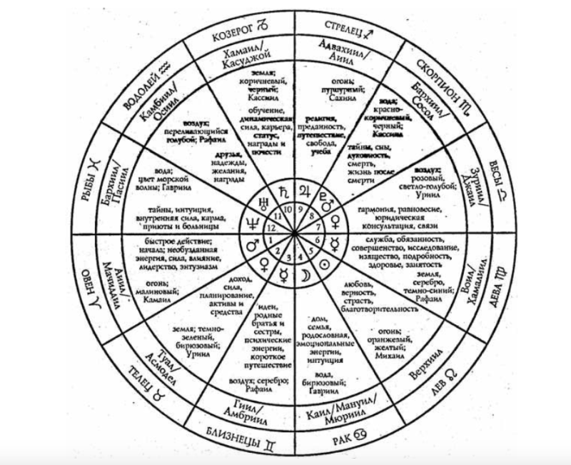 Ангельское зодиакальное колесо домов  Yzaa_a11