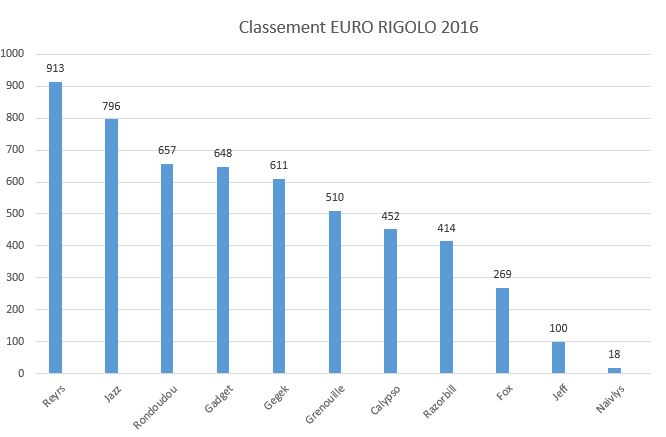 Euro RIGOLO "2016" Euro_231