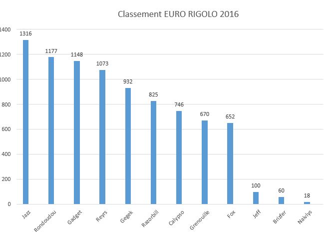 Euro RIGOLO "2016" - Page 2 Euro_235