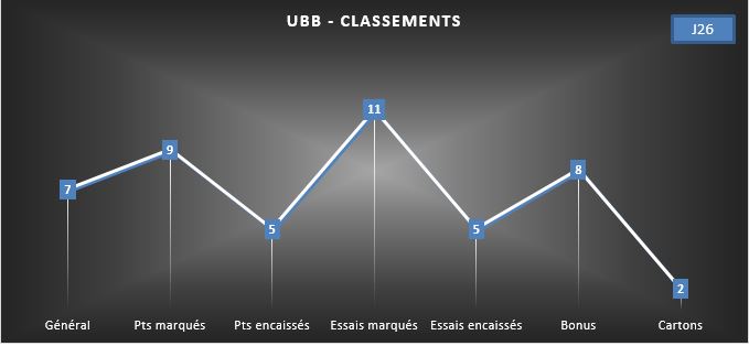 LES CLASSEMENTS DE L'UBB 2015/2016 Ubb_cl10