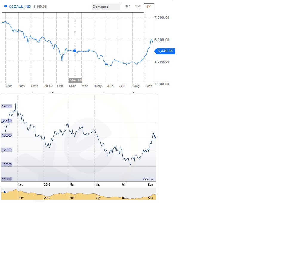 ASI & EUR- Both have kind of similar movement for last 12 months Asi__e14