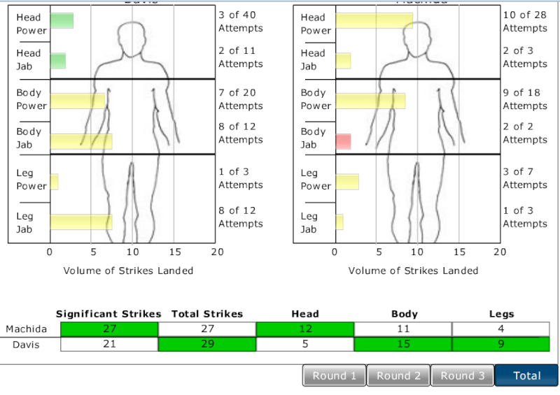 ufc 163 discussion: machida got robbed! Davis_10