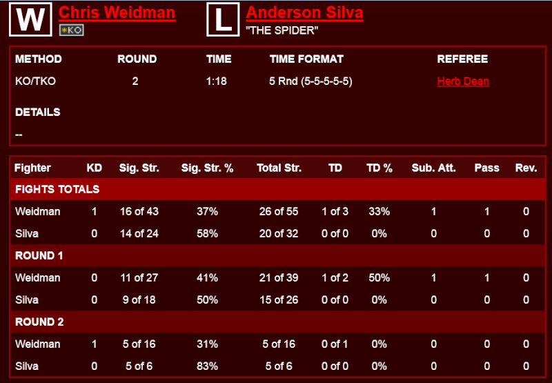 #UFC 162 Silva vs. Weidman Fight Metric Stats Silva_10