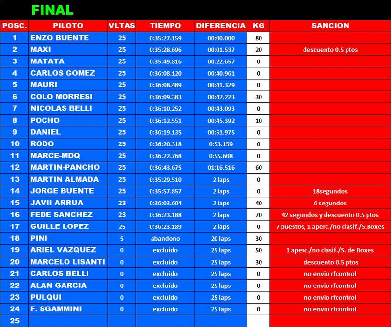 Sanciones y resultados de Rafaela Final23