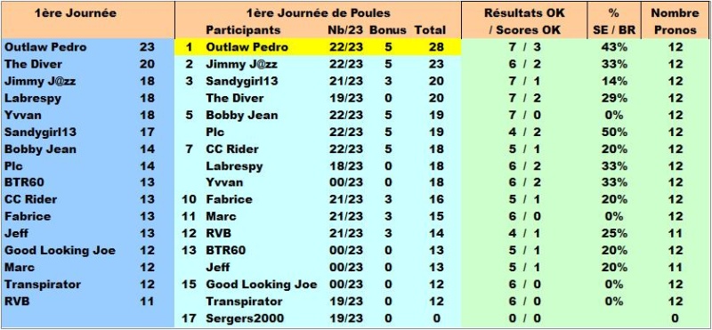 Classement Concours de Pronos Euro 2016 Classe12