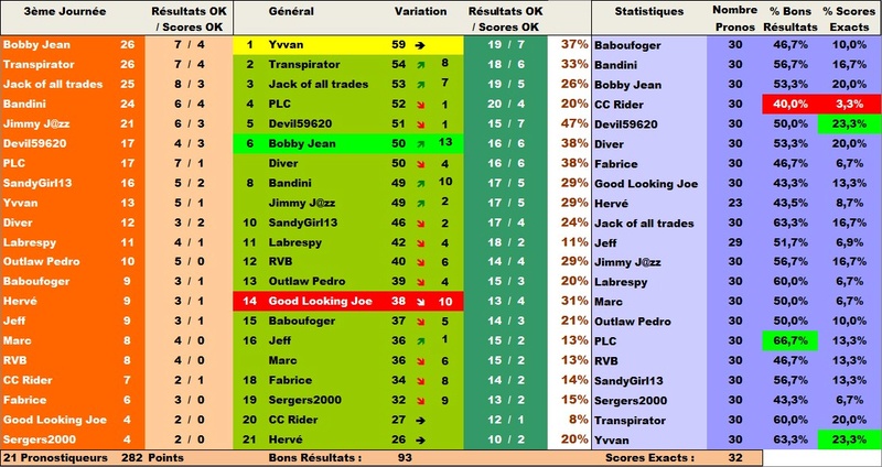 Classement Final Concours de Pronos L1 Saison 2016/2017 Classe30