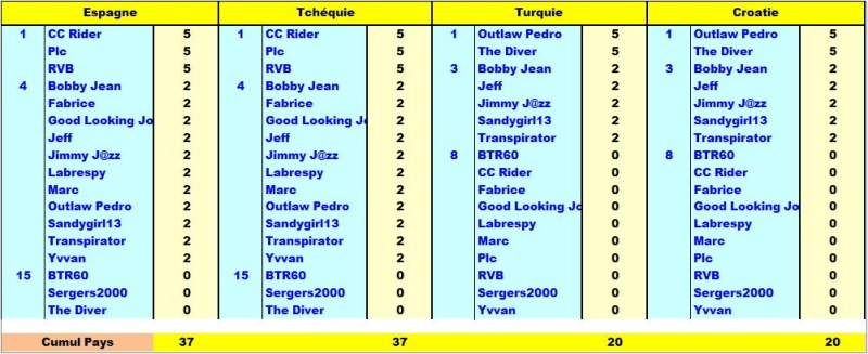 Classement Concours de Pronos Euro 2016 Point-14