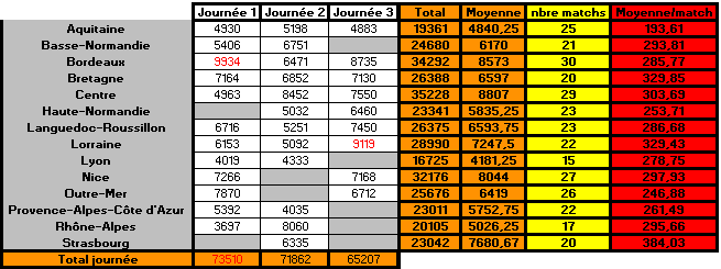 les statistique de la 19ème édition Spec11