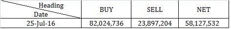 Sri Lankan shares end down; turnover slumps P114