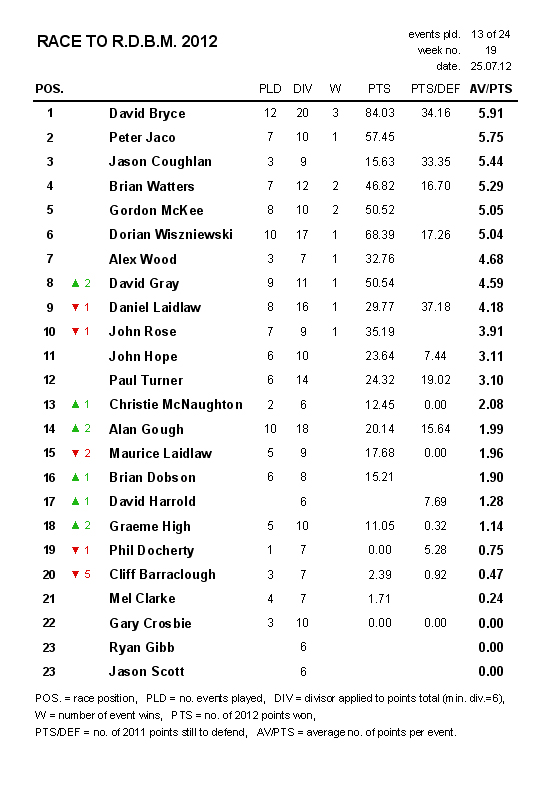 Event 13: Centenary Cup, Wednesday 25th July 12_07_13