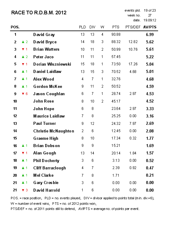 Event 19: Wednesday Medal, Wednesday 19th September 12_09_16