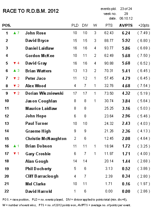 Event 23: Ronnie Shade Bowl, Saturday 6th October 12_10_15