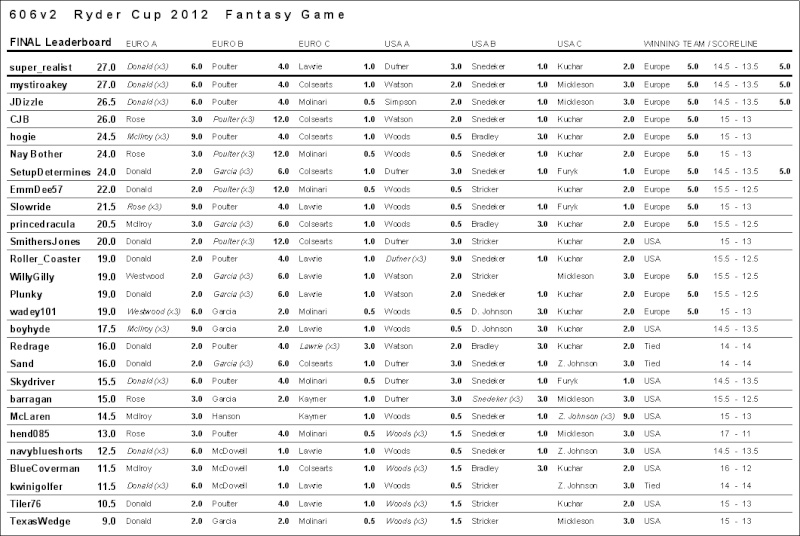 Super_realist steals victory in Ryder Cup Fantasy Game - Page 2 606v2_12