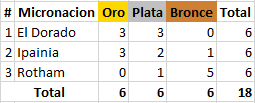 Tabla de Medallería Medall10