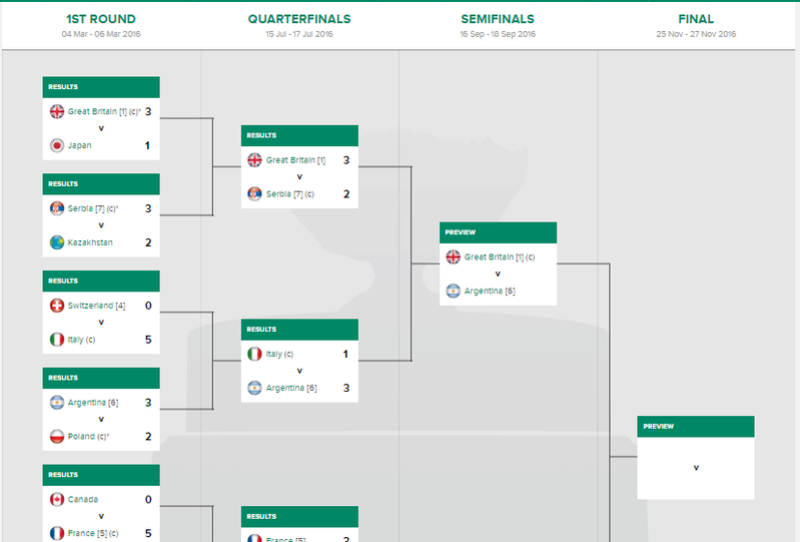 COUPE DAVIS 2016, 1/2 FINALES  Sans_420