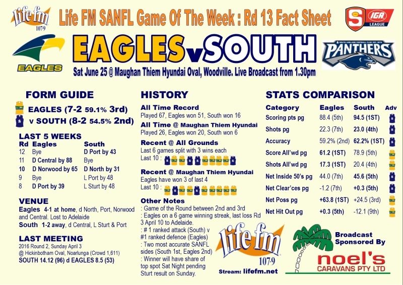 Round 13: Eagles v South - Saturday 25 June @ Maughan Thiem Hyundai Oval Lifefm11