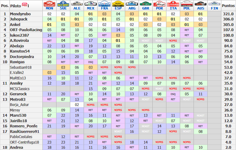 Crónica Rally Australia R1 Clasi_14