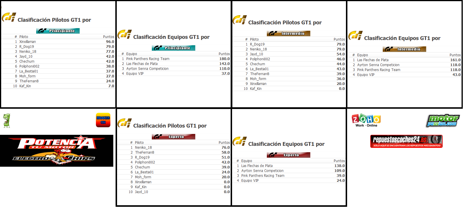 Neniko_18 se proclama campeón de la última Temporada de Gran Turismo 6 en CGC Cronic10