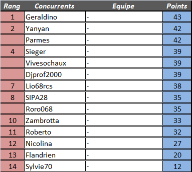 Classements Euro 2016 - Journée 2 4emt_e12