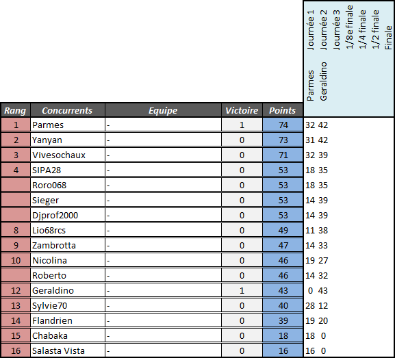 Classements Euro 2016 - Journée 2 4emt_e13