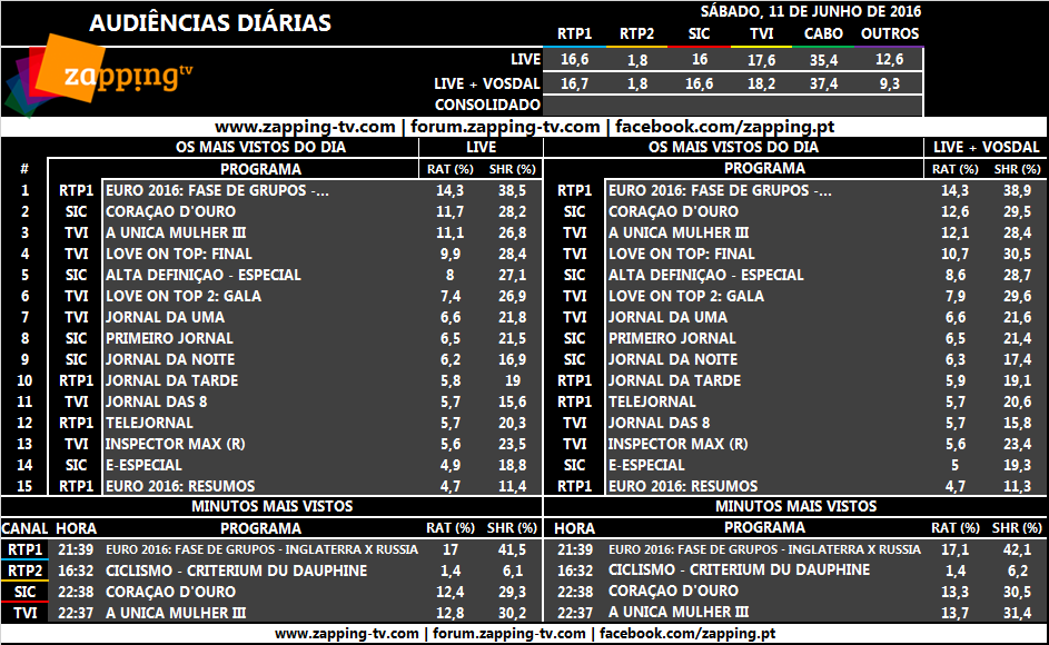 Audiências de sábado, 11-06-2016 [LIVE+VOSDAL]   117