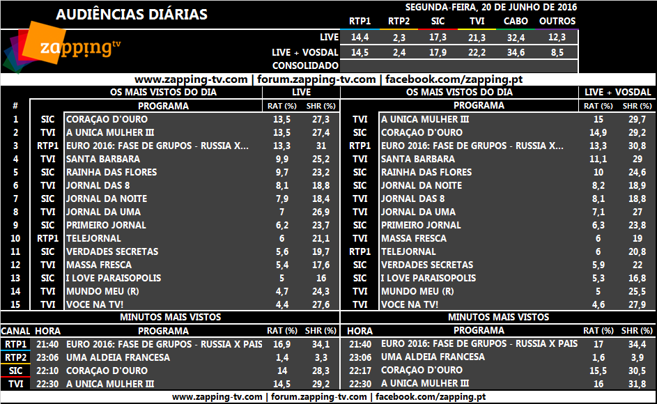 Audiências de segunda-feira, 21-06-2016 [LIVE+VOSDAL]  130