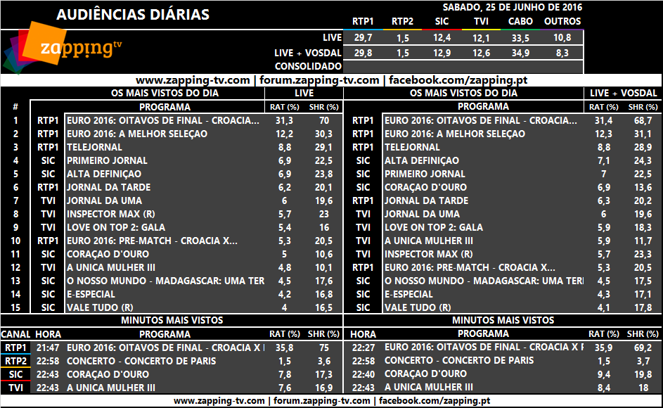 Audiências de sábado, 25-06-2016 [LIVE+VOSDAL]   138