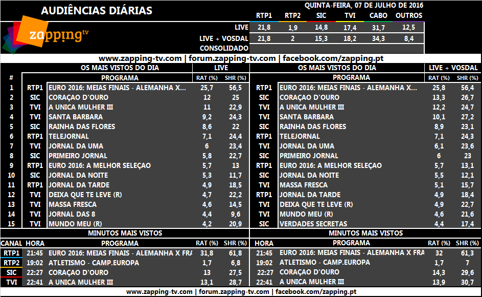 Audiências de quinta-feira, 07-07-2016 [LIVE+VOSDAL]  157