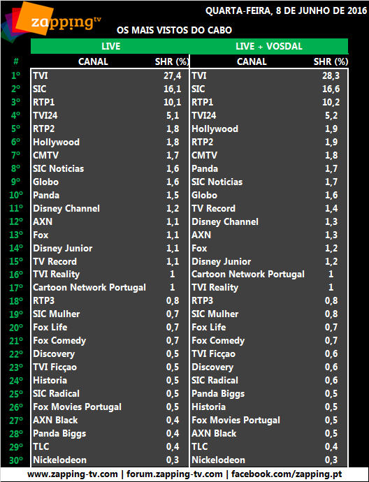Audiências de quarta-feira, 08-06-2016 [LIVE+VOSDAL]  211