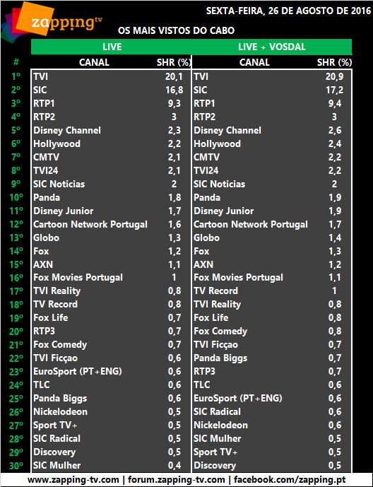 Audiências de sexta-feira, 26-08-2016 [LIVE+VOSDAL]   2123