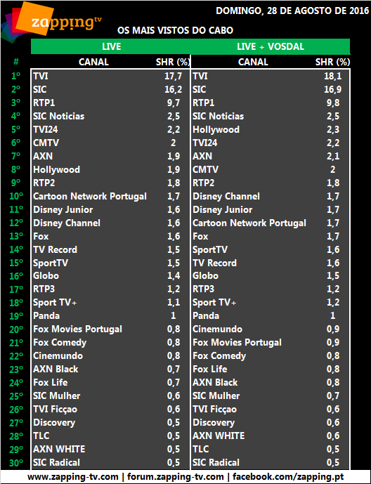 Audiências de domingo, 28-08-2016 [LIVE+VOSDAL]   2126