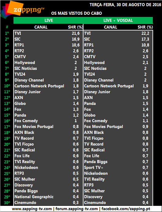 Audiências de terça-feira, 30-08-2016 [LIVE+VOSDAL] 2128