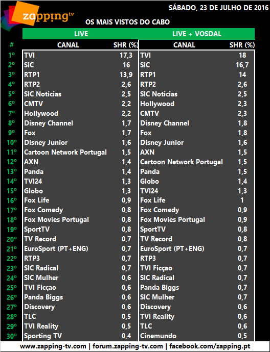 Audiências de sábado, 23-07-2016 [LIVE+VOSDAL] 293
