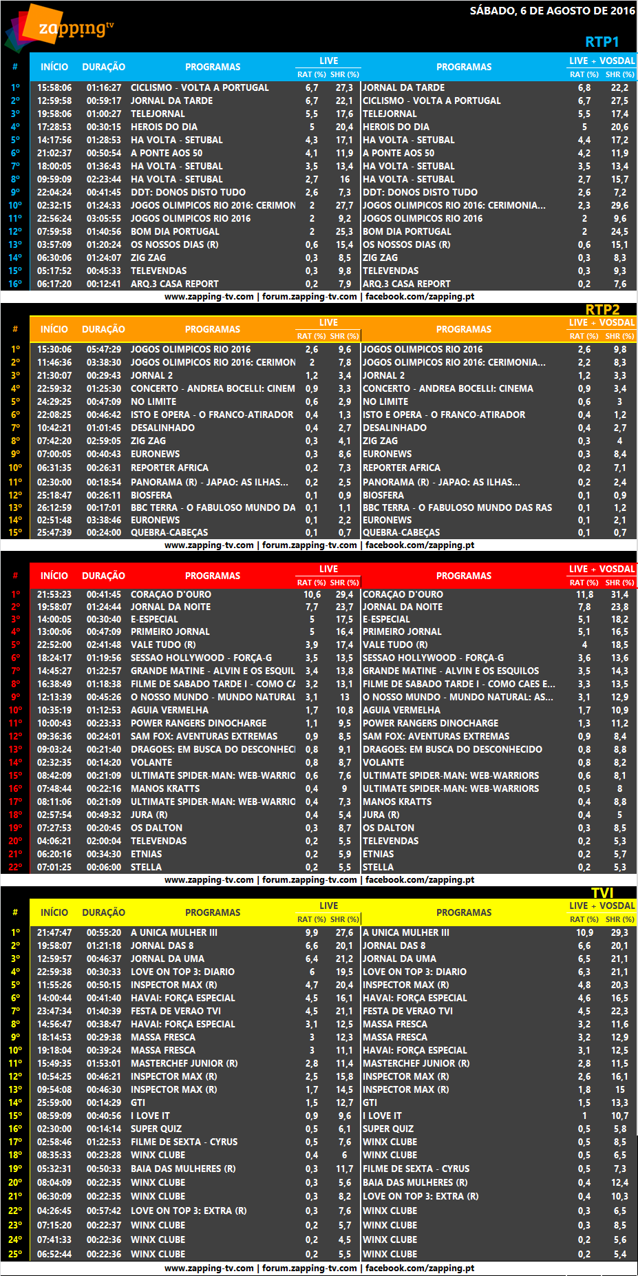 Audiências de sabado, 06-08-2016 [LIVE+VOSDAL]  3107