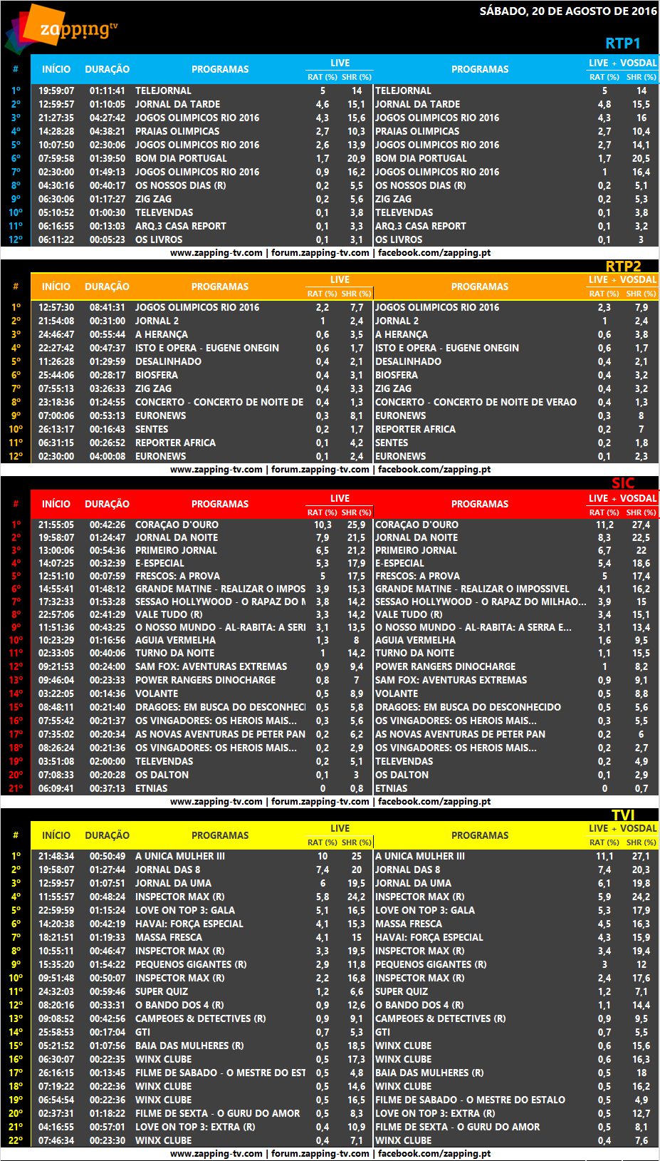 Audiências de Sábado, 20-08-2016 [LIVE+VOSDAL]  3110