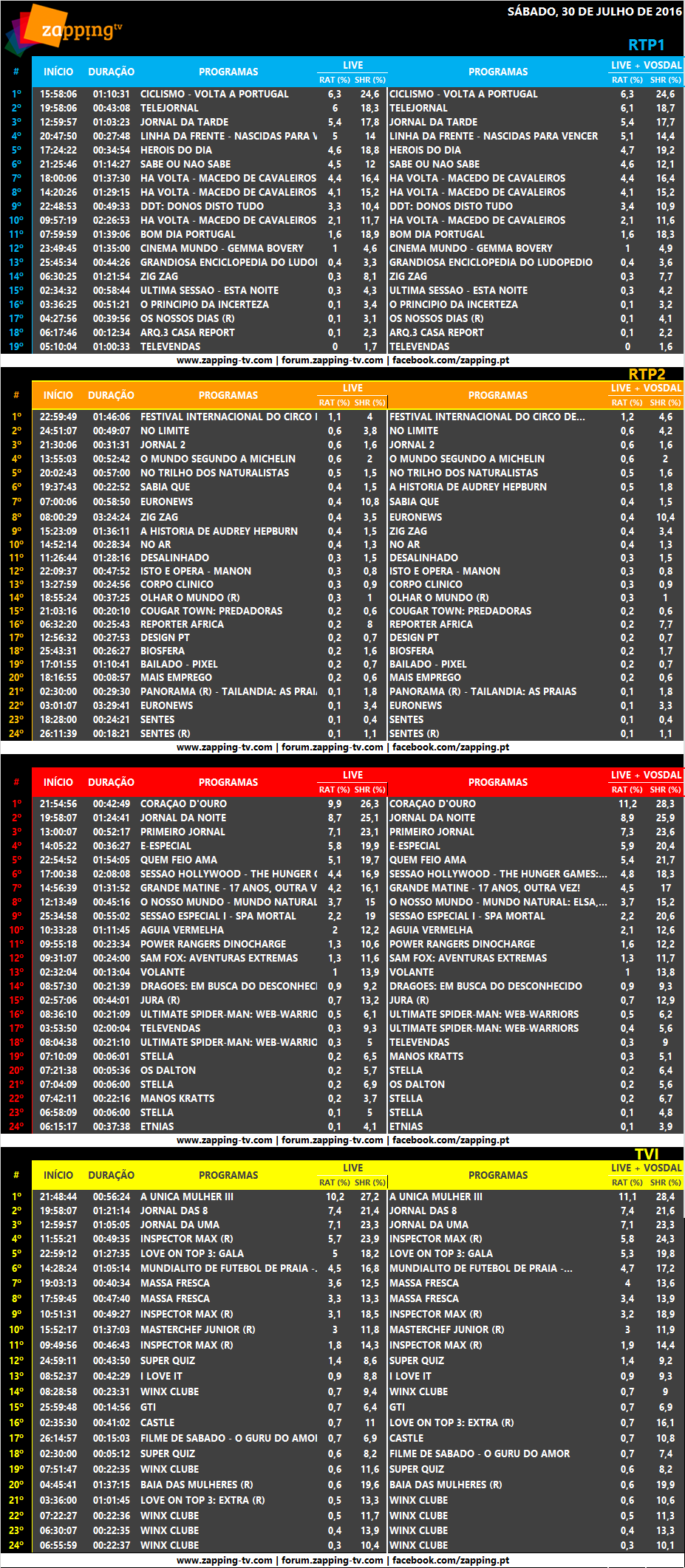 Audiências de sábado, 30-07-2016 [LIVE+VOSDAL]  396