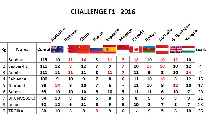 Classement Challenge F1 2016 Hongri10