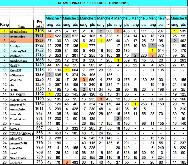 Freeroll B 2016 - Classements 1_tiff10