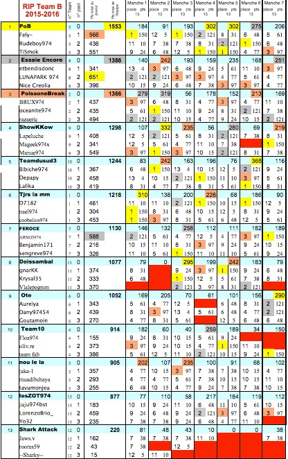 RIP Team B 2016 - Classements Rip_te10